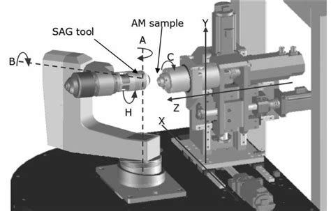 7 axis cnc machining supplier|lathe axis explained.